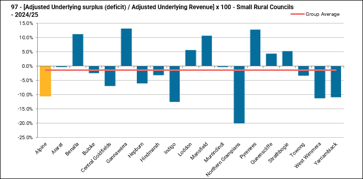 Council group comparative (small rural councils) ratio graph example